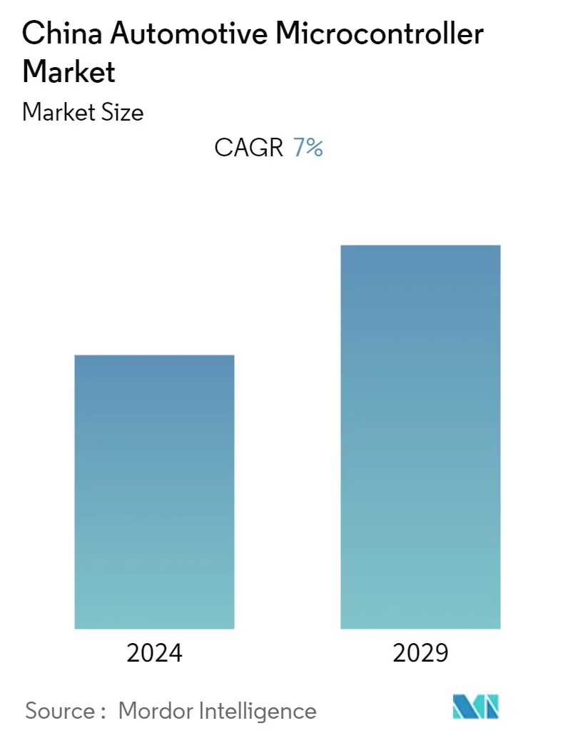 中国の車載マイコン市場のCAGR