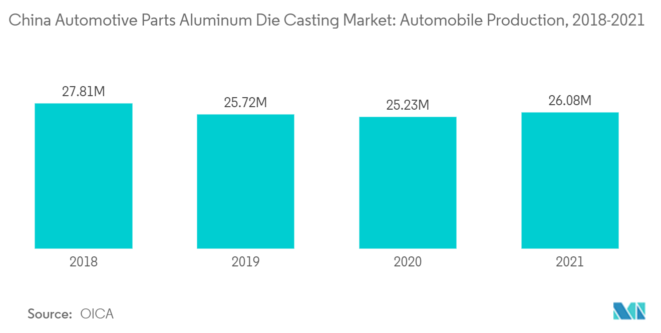 中国汽车零部件铝压铸市场：汽车生产（2018-2021）