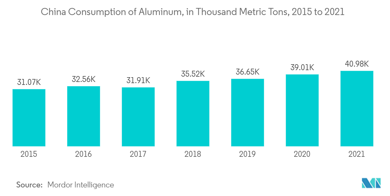 中国汽车零部件铝压铸市场-中国铝消费量（千公吨）（2015-2021）