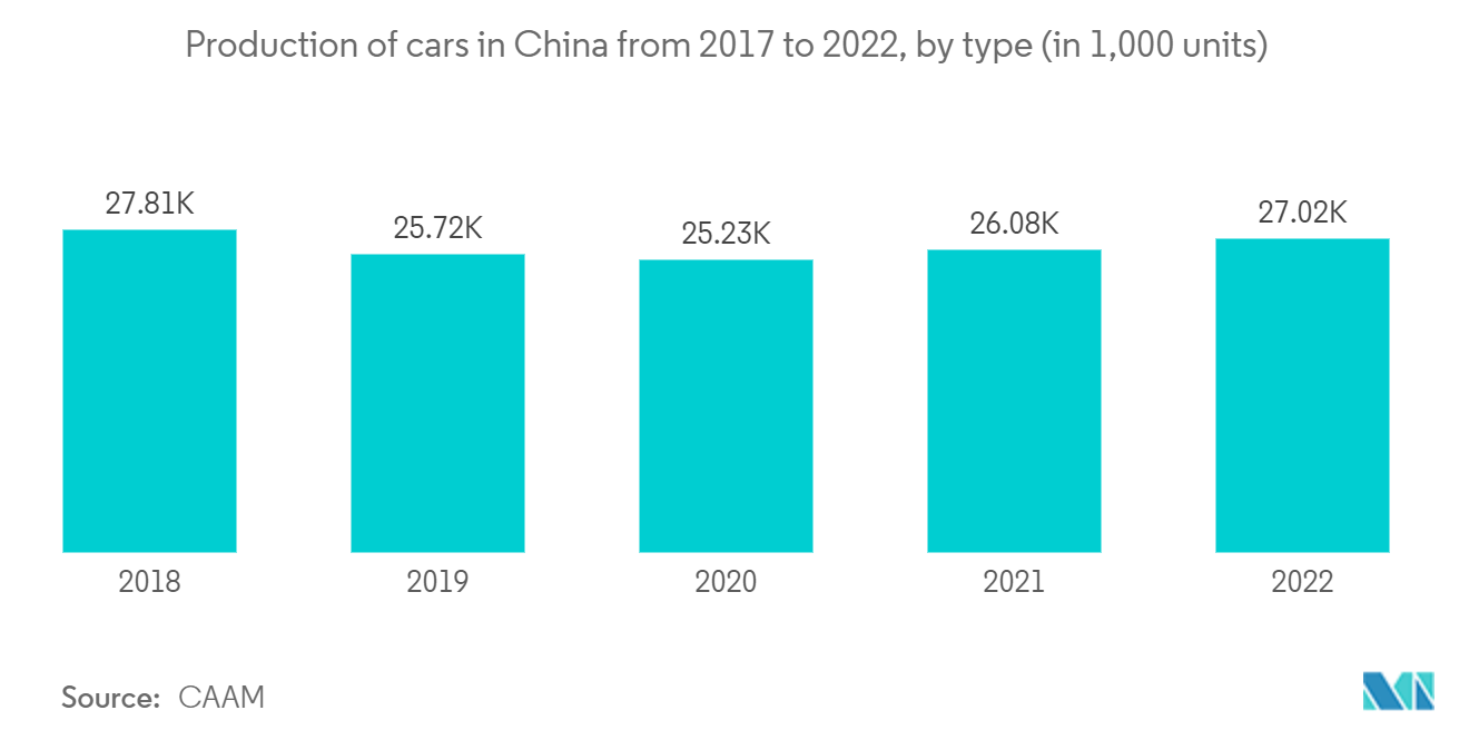 Рынок литья под давлением алюминия автомобильных деталей Китая - Производство автомобилей в Китае с 2017 по 2022 год по типам (в 1000 единиц)