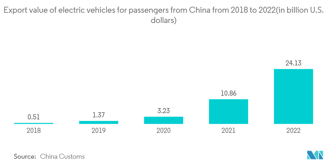 Mercado de fundición a presión de aluminio de piezas automotrices de China valor de las exportaciones de vehículos eléctricos para pasajeros de China de 2018 a 2022 (en miles de millones de dólares estadounidenses)