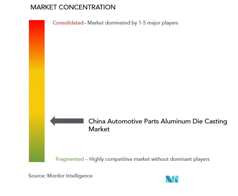 Concentración del mercado de fundición a presión de aluminio de piezas automotrices de China