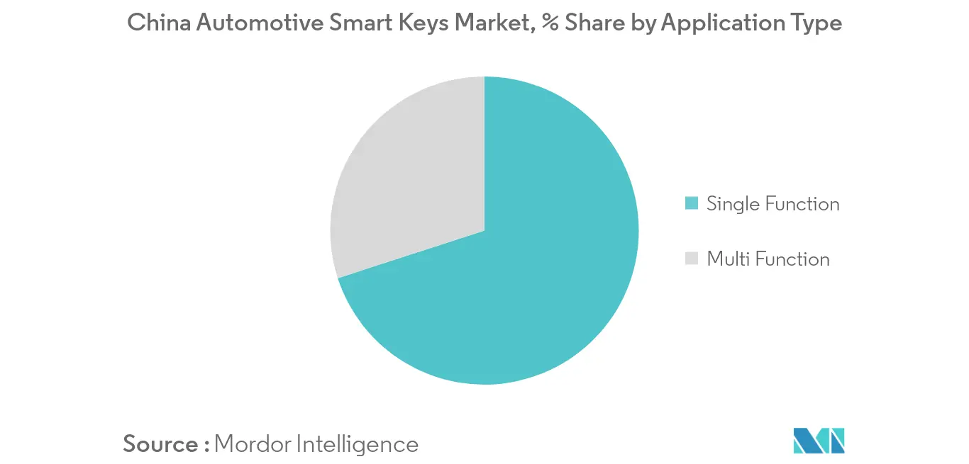 China Automotive Smart Keys Market
