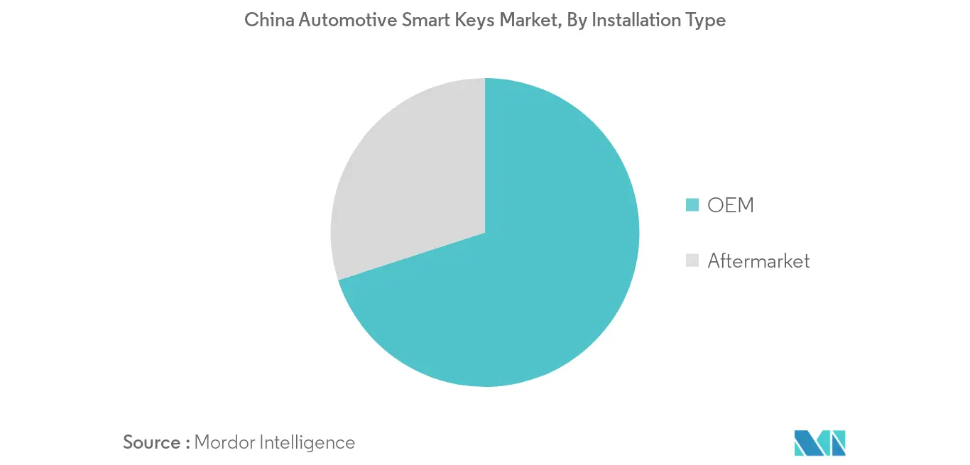 中国自動車用スマートキー市場