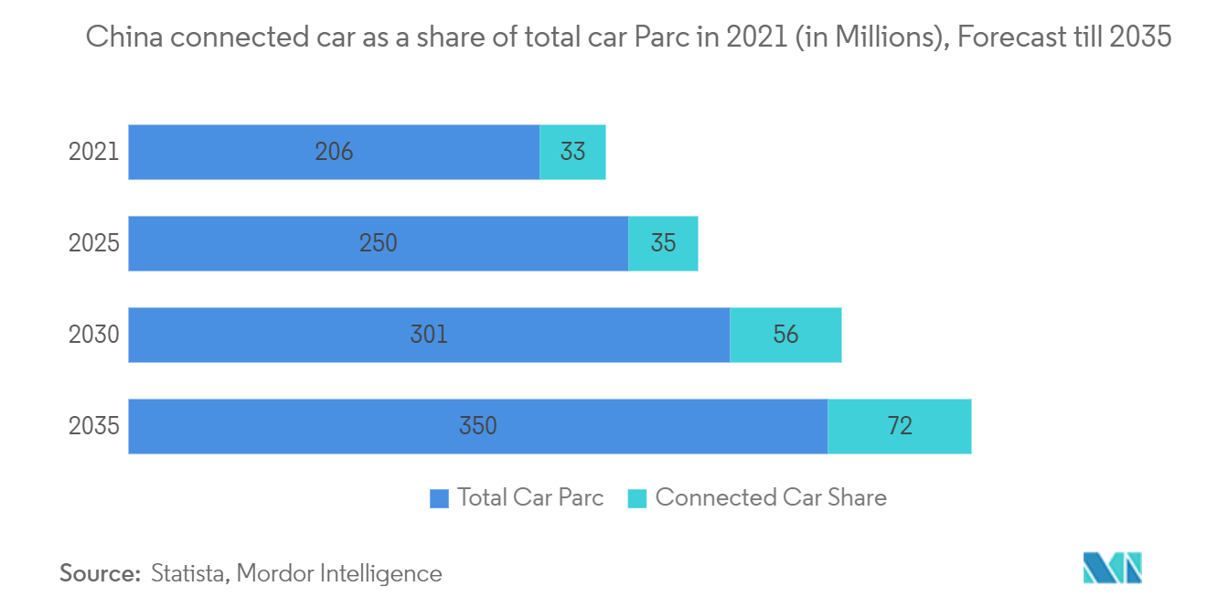 Mercado de chaves inteligentes automotivas da China carro conectado da China como participação do total de carros Parc em 2021 (em milhões), previsão até 2035