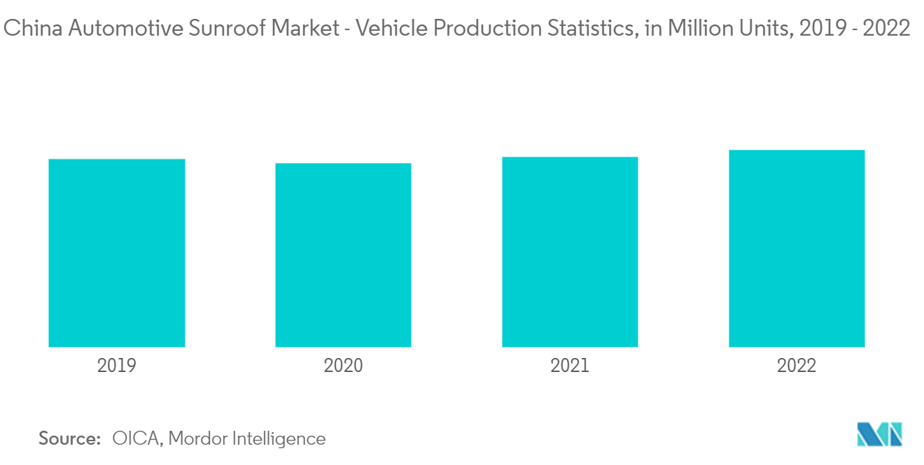 Рынок автомобильных люков в крыше Китая – статистика производства транспортных средств, в миллионах единиц, 2019–2022 гг.
