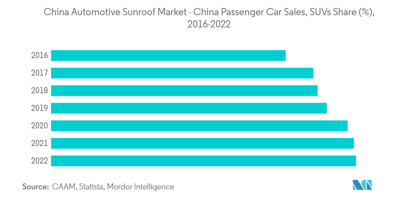 Рынок автомобильных люков в крыше Китая – продажи легковых автомобилей в Китае, доля внедорожников (%), 2016–2022 гг.