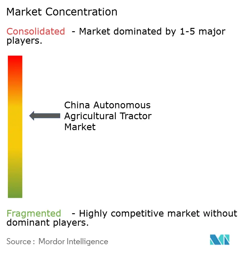 China Autonomous Agricultural Tractor Market Concentration