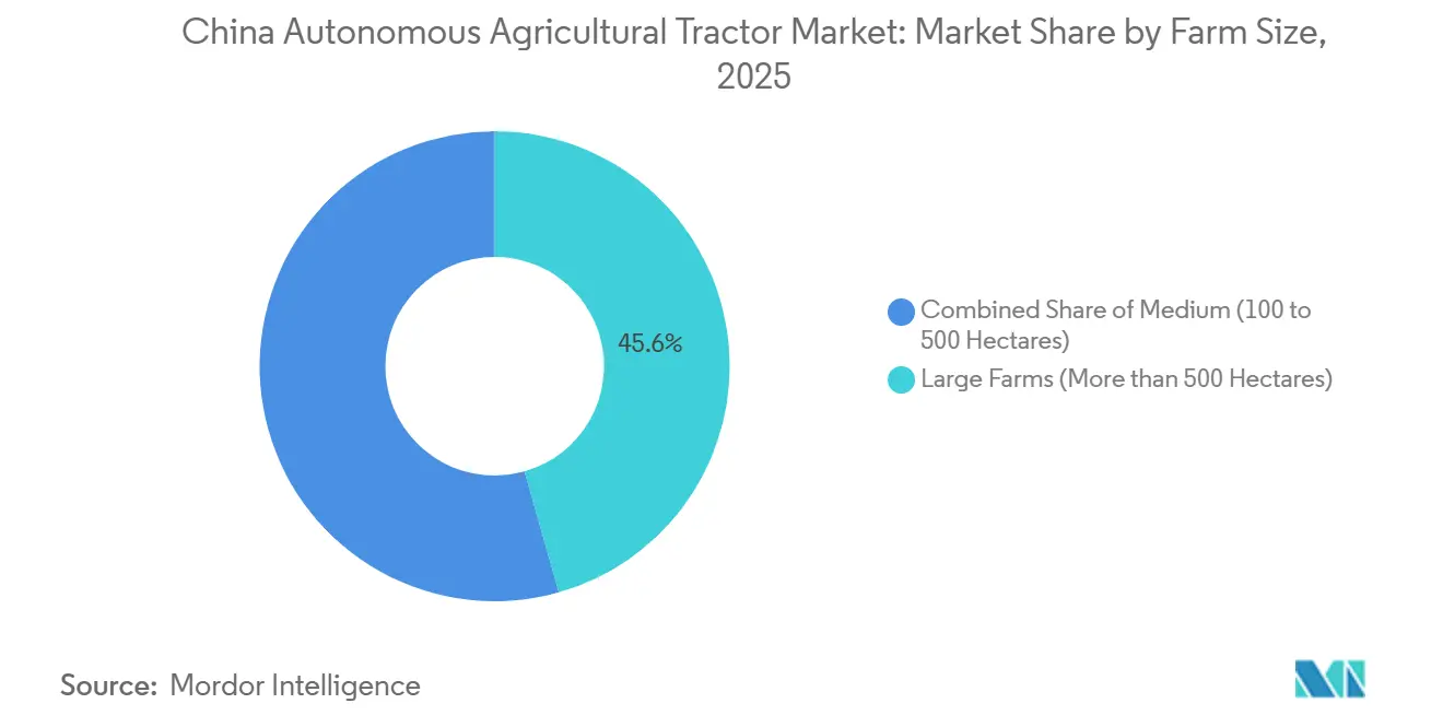 China Autonomous Agricultural Tractor Market Share by Farm Size, 2025