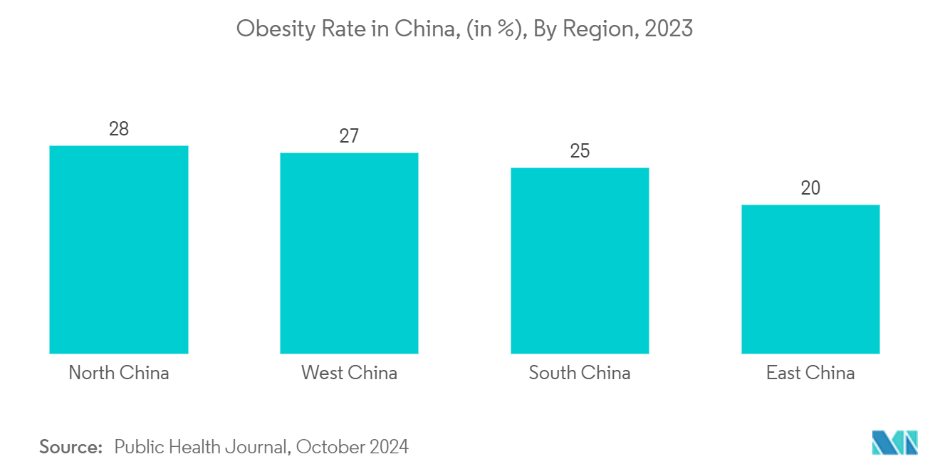 中国の肥満手術市場中国の肥満率（％）、地域別、2023年