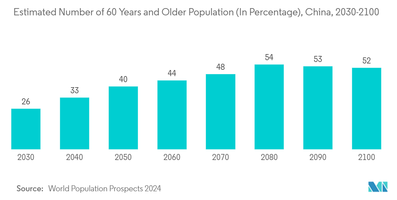 中国の肥満手術市場60歳以上人口の推定数（％）、中国、2030-2100年