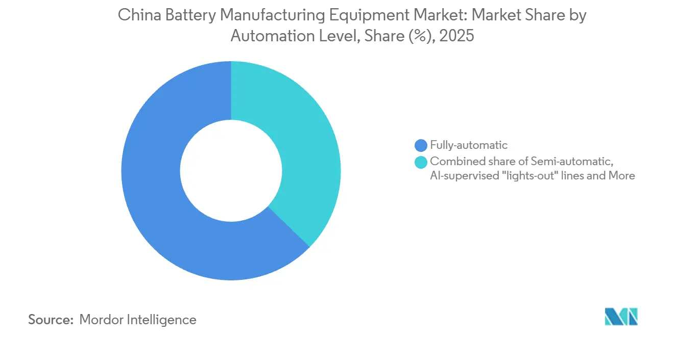 Mercado de Equipos de Fabricación de Baterías de China: Participación de Mercado por Nivel de Automatización, 2025