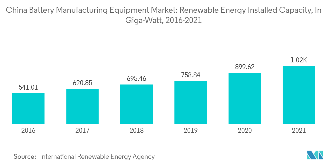 中国の電池製造装置市場再生可能エネルギー設備容量（ギガワット）：2016-2021年
