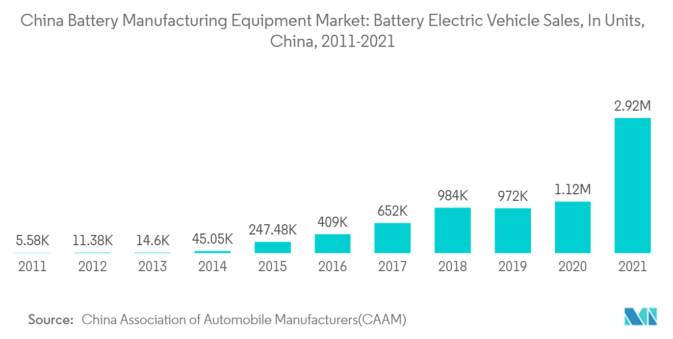 中国電池製造装置市場バッテリー電気自動車販売台数（単位）, 中国, 2011-2021