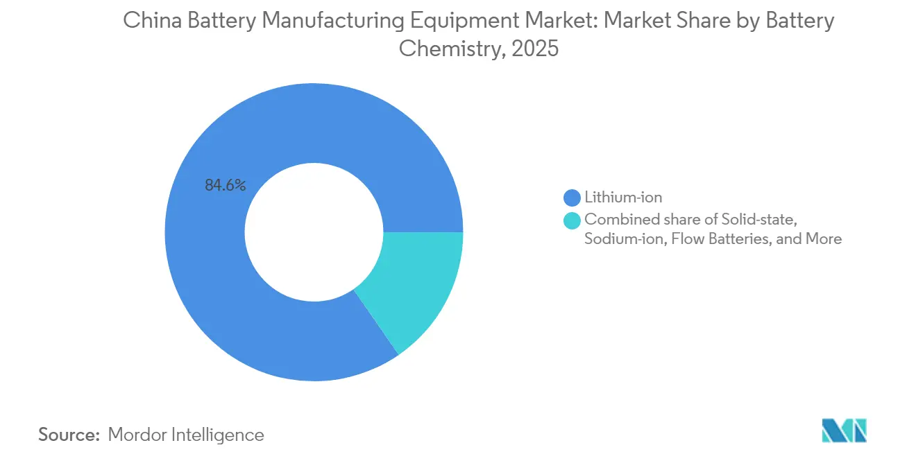 China Battery Manufacturing Equipment Market: Market Share by Battery Chemistry, 2025