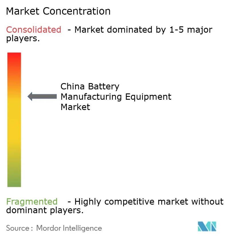 China Battery Manufacturing Equipment Market Concentration