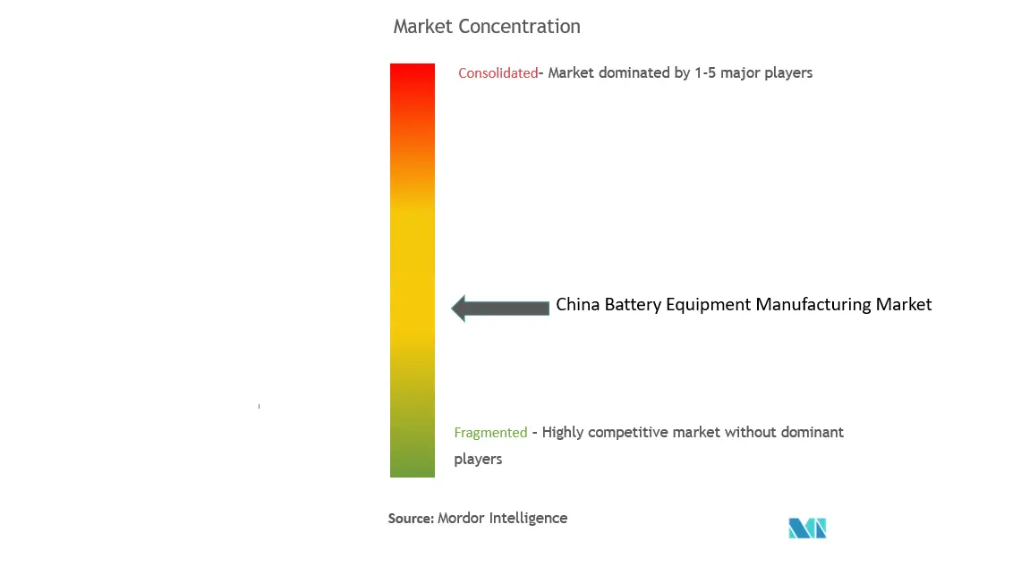 中国の電池製造装置市場集中度