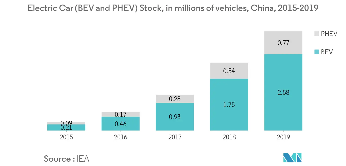 Chin Battery Market - Electric Car (BEV and PHEV) Stock