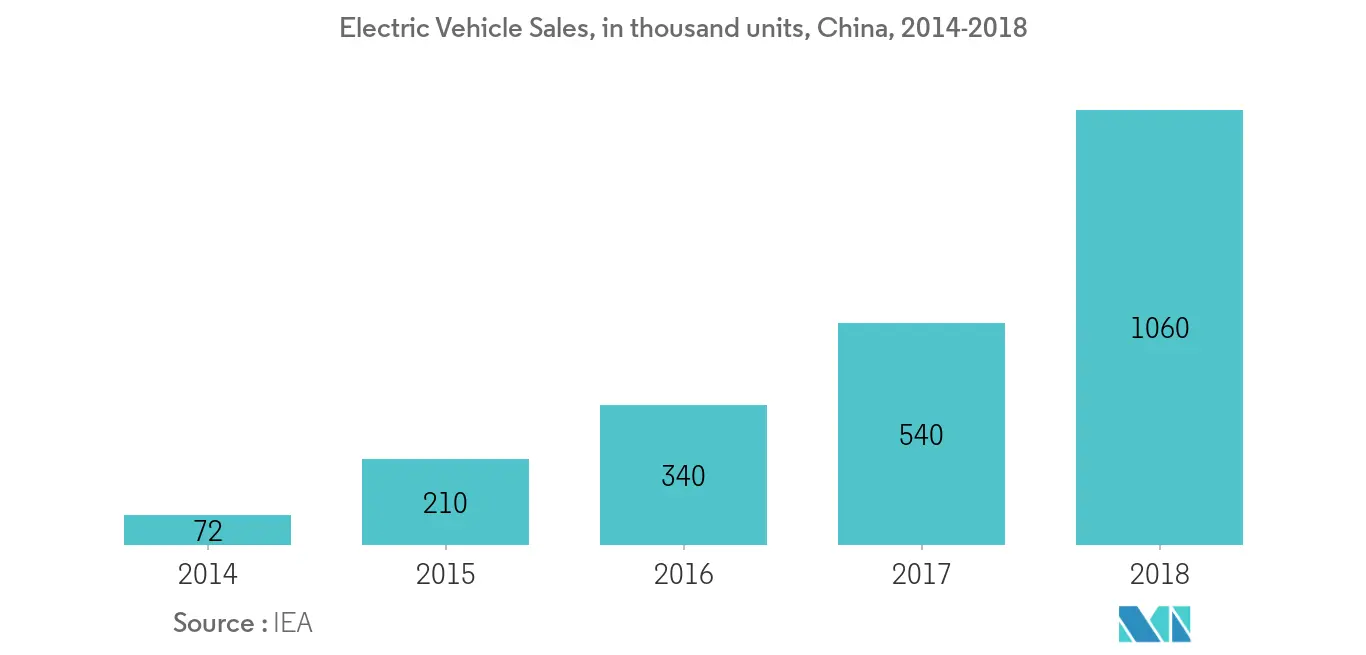 China Battery Market - Electric Vehicle Sales