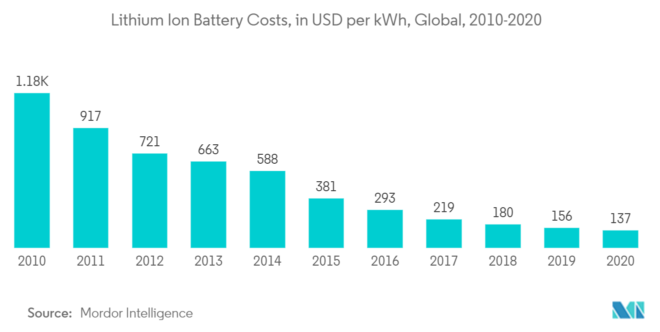 China Battery Market - Lithium Ion Battery costs