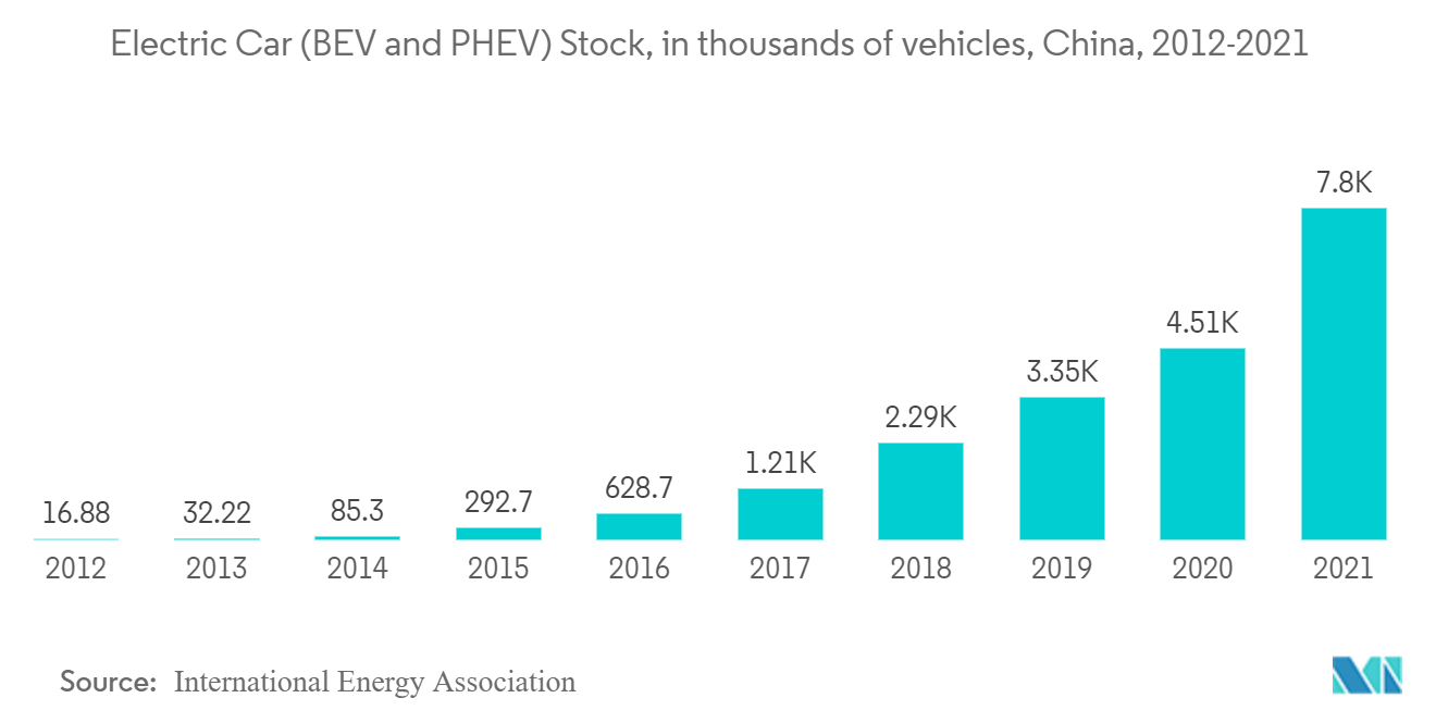 سوق البطاريات الصيني - مخزون السيارات الكهربائية (BEV و PHEV)