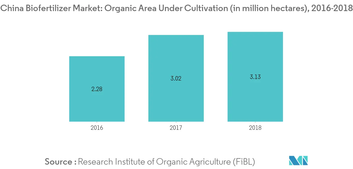 china-biofertilizer-market