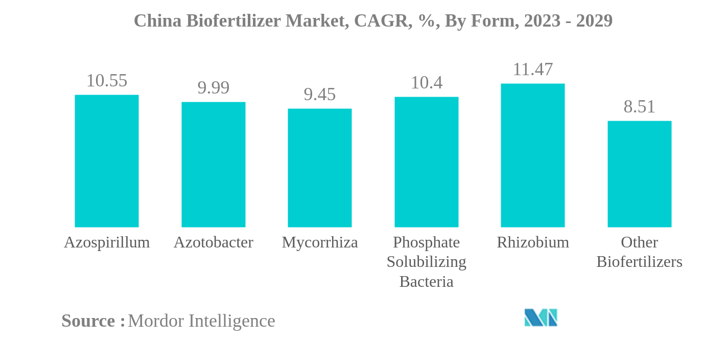 Mercado de biofertilizantes da China Mercado de biofertilizantes da China, CAGR, %, por formulário, 2023 - 2029