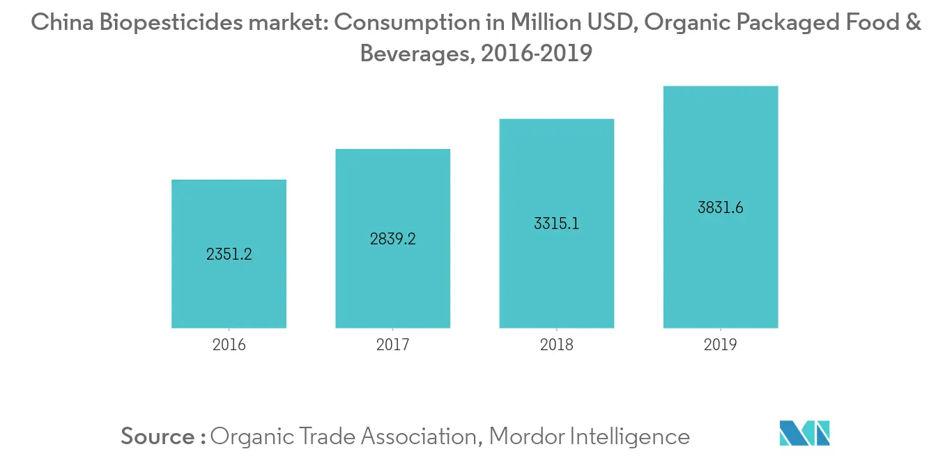 Mercado de biopesticidas de China Tendencias Tendencias del mercado chino de biopesticidas