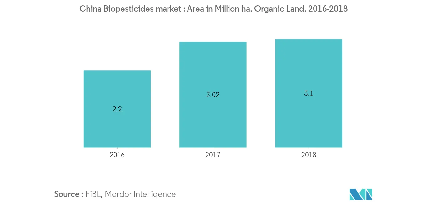 Mercado de biopesticidas de China Tendencias Pronóstico del mercado chino de biopesticidas