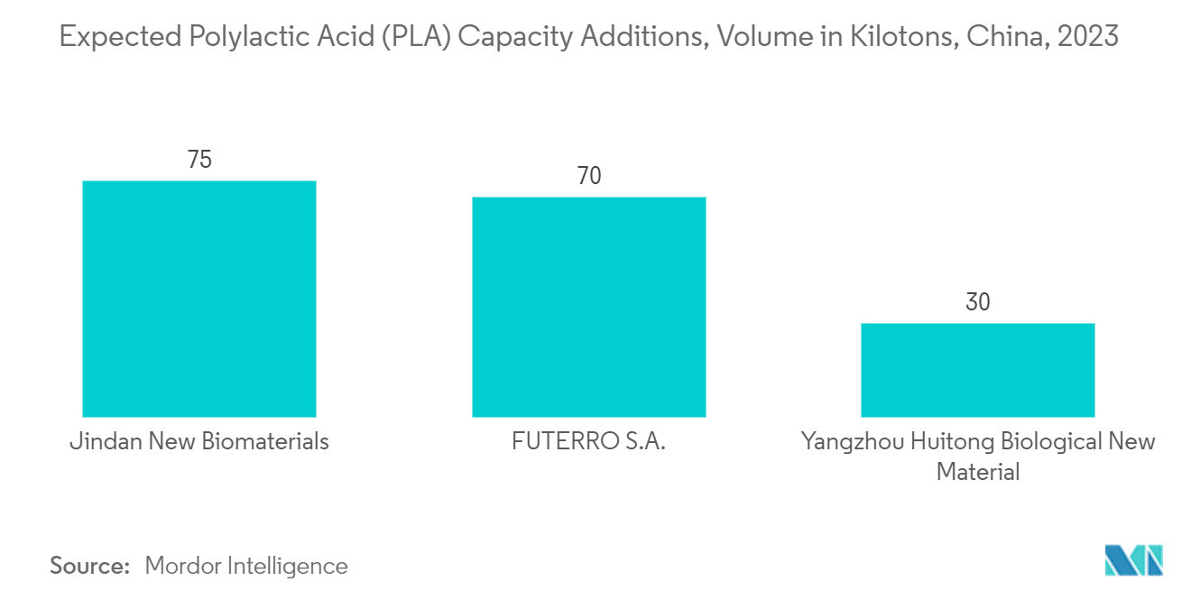 中国のバイオプラスチック市場ポリ乳酸（PLA）生産能力追加見込み量（キロトン）、中国、2023年