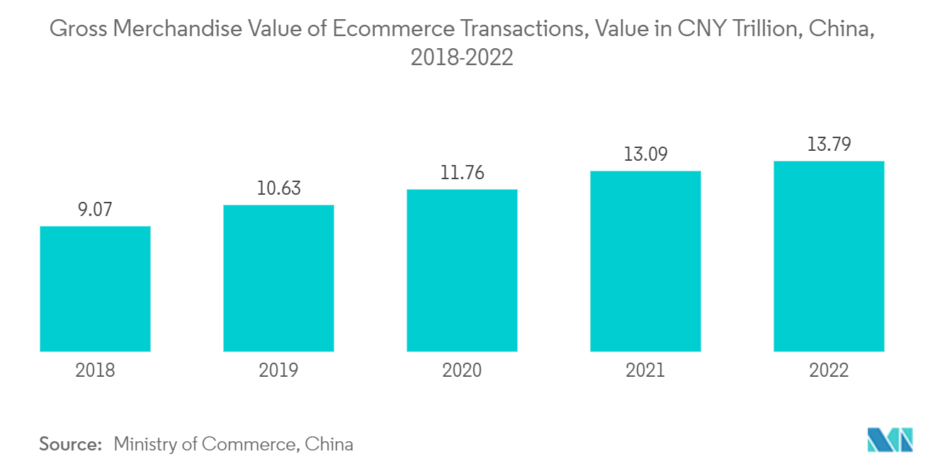 中国のバイオプラスチック市場電子商取引の商品総額、金額（兆人民元）、中国、2018-2022年