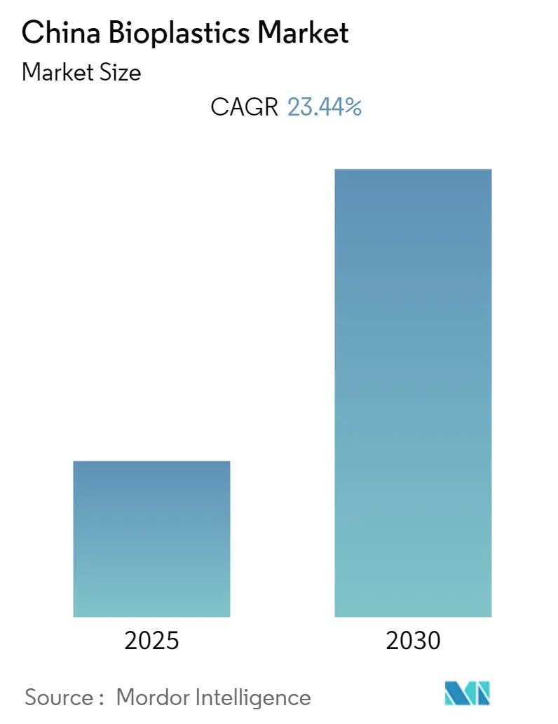 China Bioplastics Market Summary