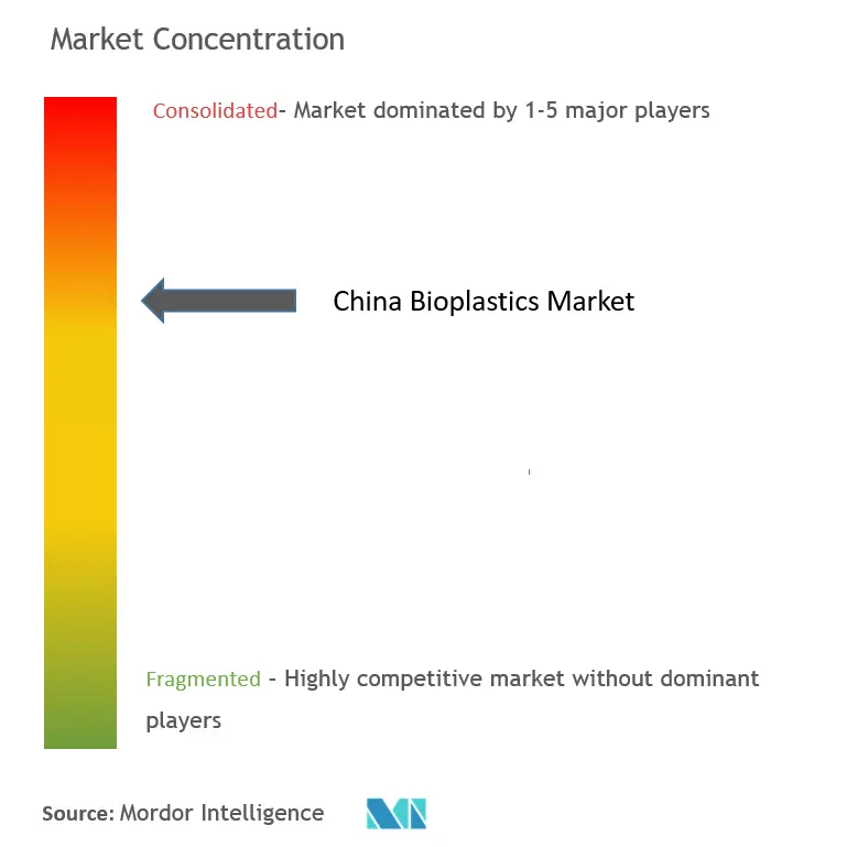 中国バイオプラスチック市場の集中度