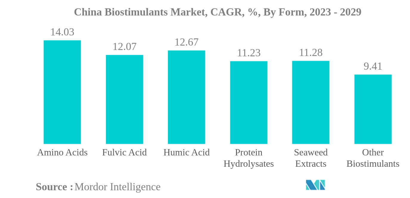 China Biostimulants Market: China Biostimulants Market, CAGR, %, By Form, 2023 - 2029