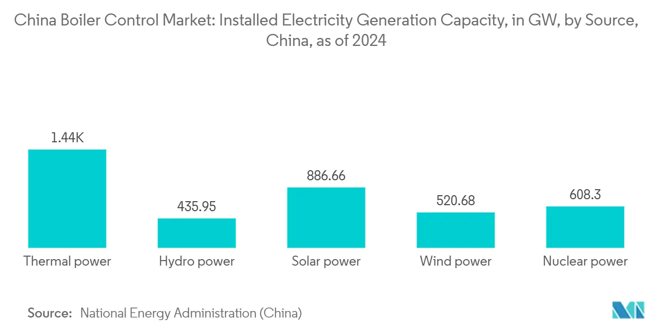 China Boiler Control Market: Installed Electricity Generation Capacity, in GW, by Source, China, as of 2024