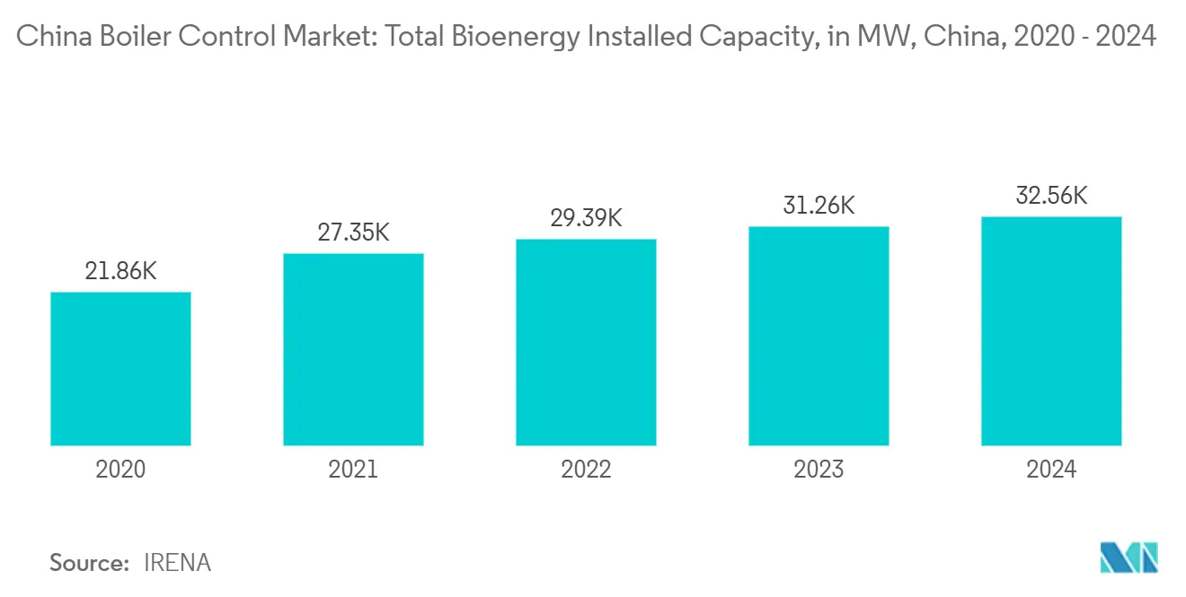 China Boiler Control Market: Total Bioenergy Installed Capacity, in MW, China