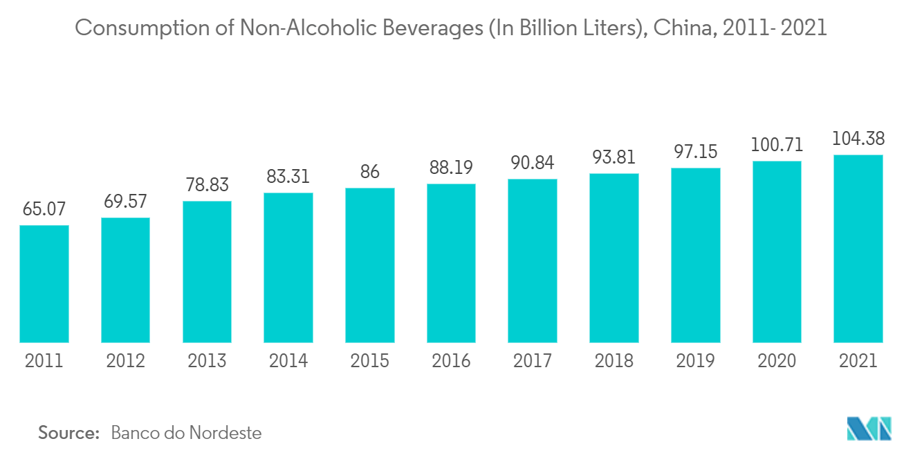 中国BOPPフィルム市場-非アルコール飲料消費量（単位：億リットル）、中国、2011年～2021年