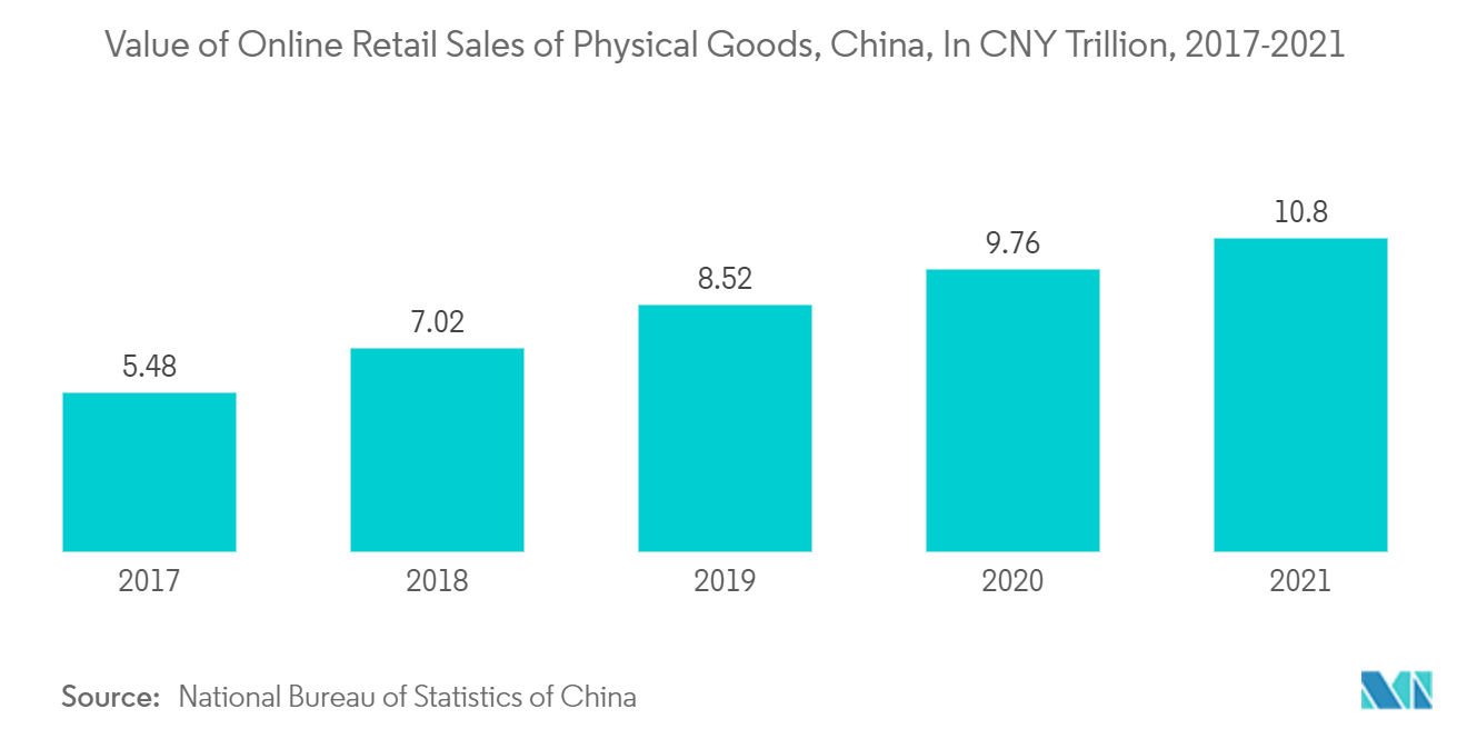 China BOPP Film Market - Value of Online Retail Sales of Physical Goods, China, In CNY Trillion, 2017-2021