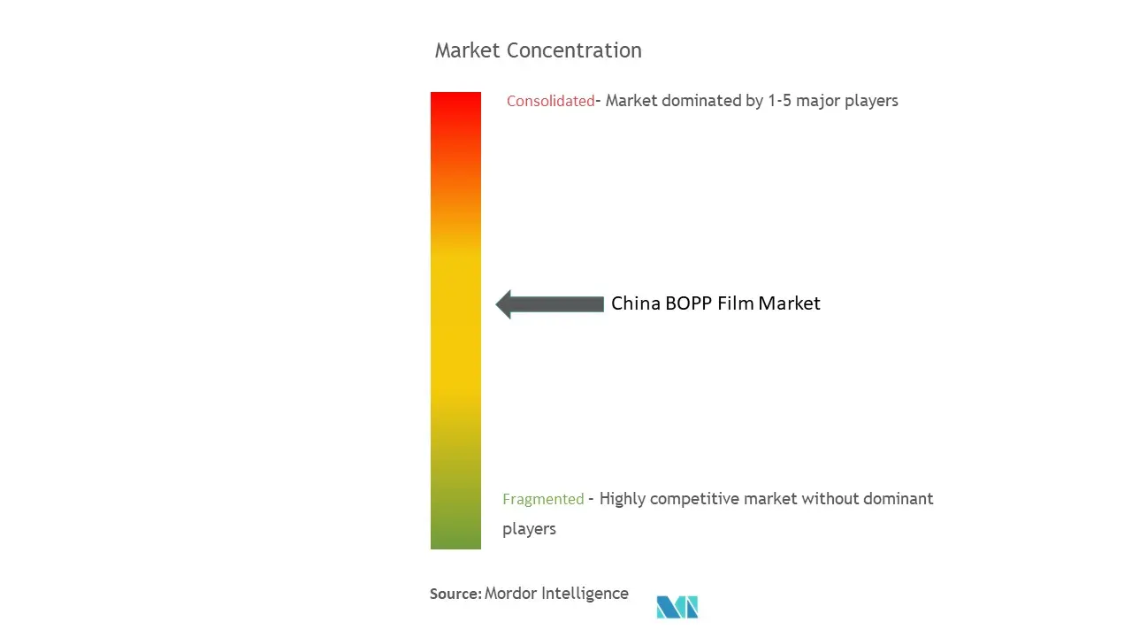 中国BOPPフィルム市場濃度