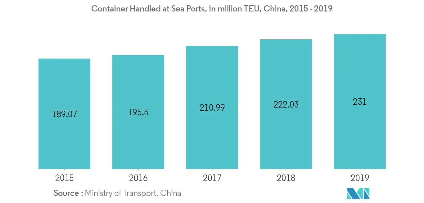 China Bunker Fuel Market - Container Handled at Sea Ports