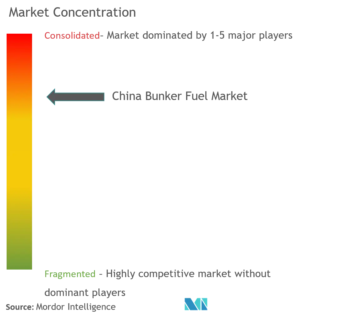 China Bunker Fuel Market Concentration