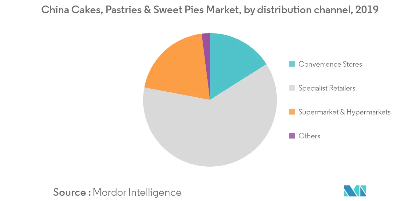 China cakes, pastries & sweet pies market share, by distribution channel, 20191
