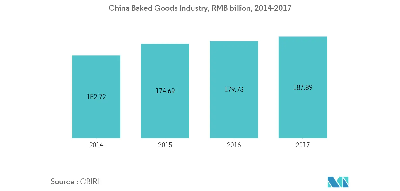 Market size of baked goods industry in China, 2014-20171