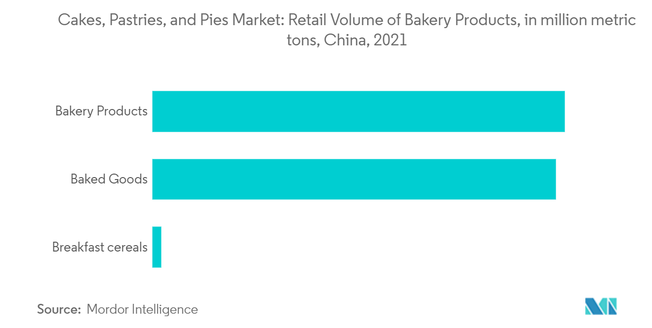 China Cakes, Pastries, and Pies Market
