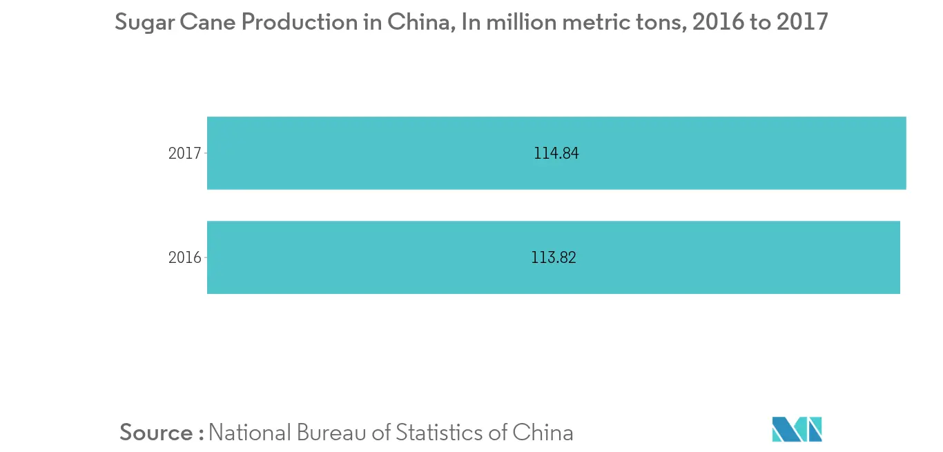 Marktgröße für chinesischen Rohrzucker