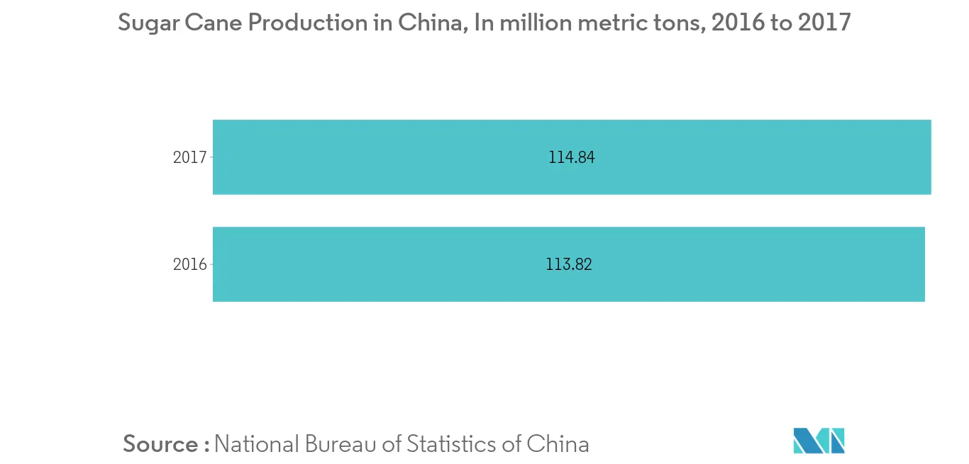 Tamanho do mercado chinês de açúcar de cana