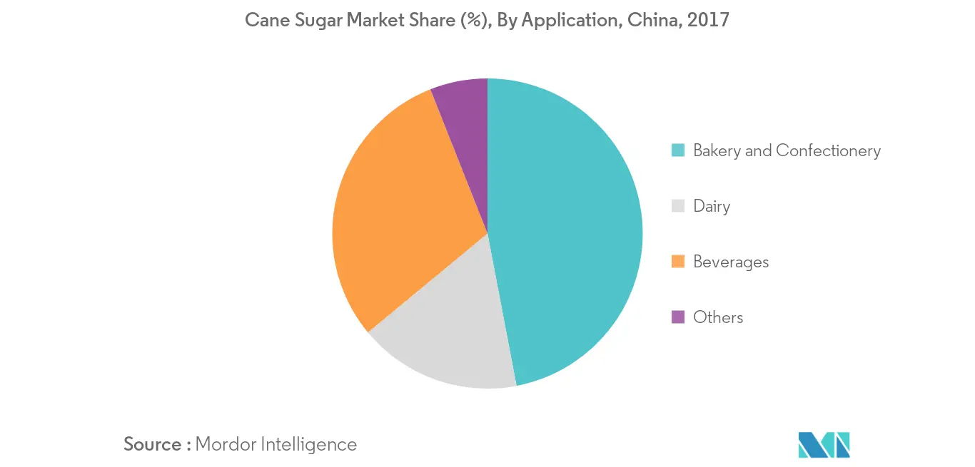 Part du marché chinois du sucre de canne