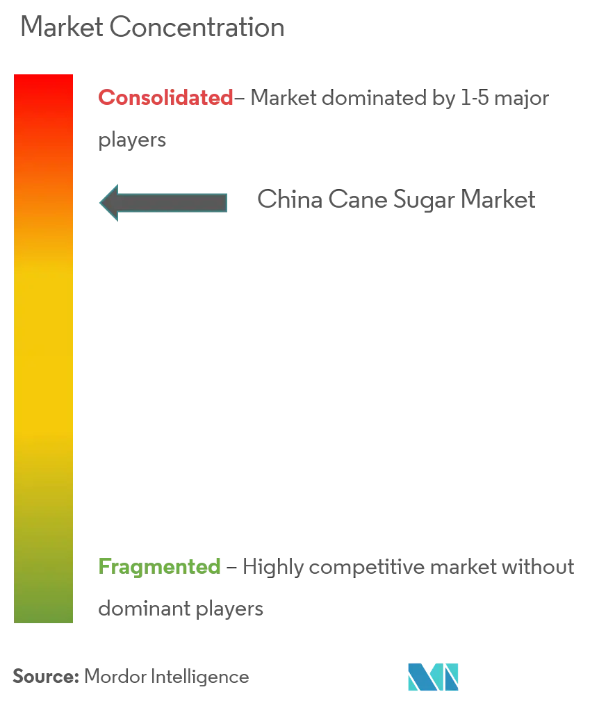 China Cane Sugar Market Concentration