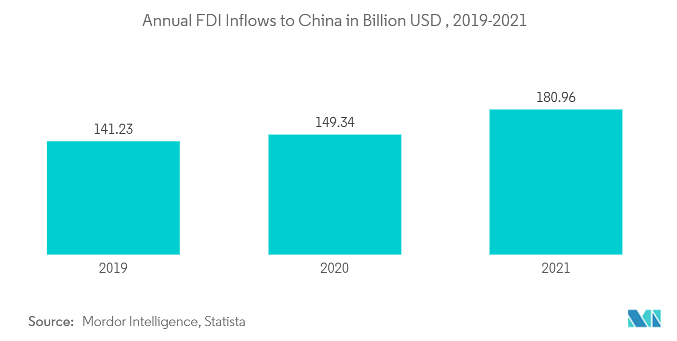China Capital Market Exchange Ecosystem: Annual FDI Inflows to China in Billion USD, 2018-2021
