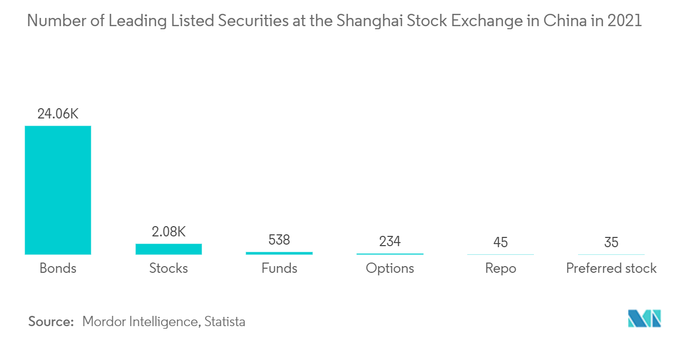 China Capital Market Exchange Ecosystem: Number of Leading Listed Securities at the Shanghai Stock Exchange in China in 2021